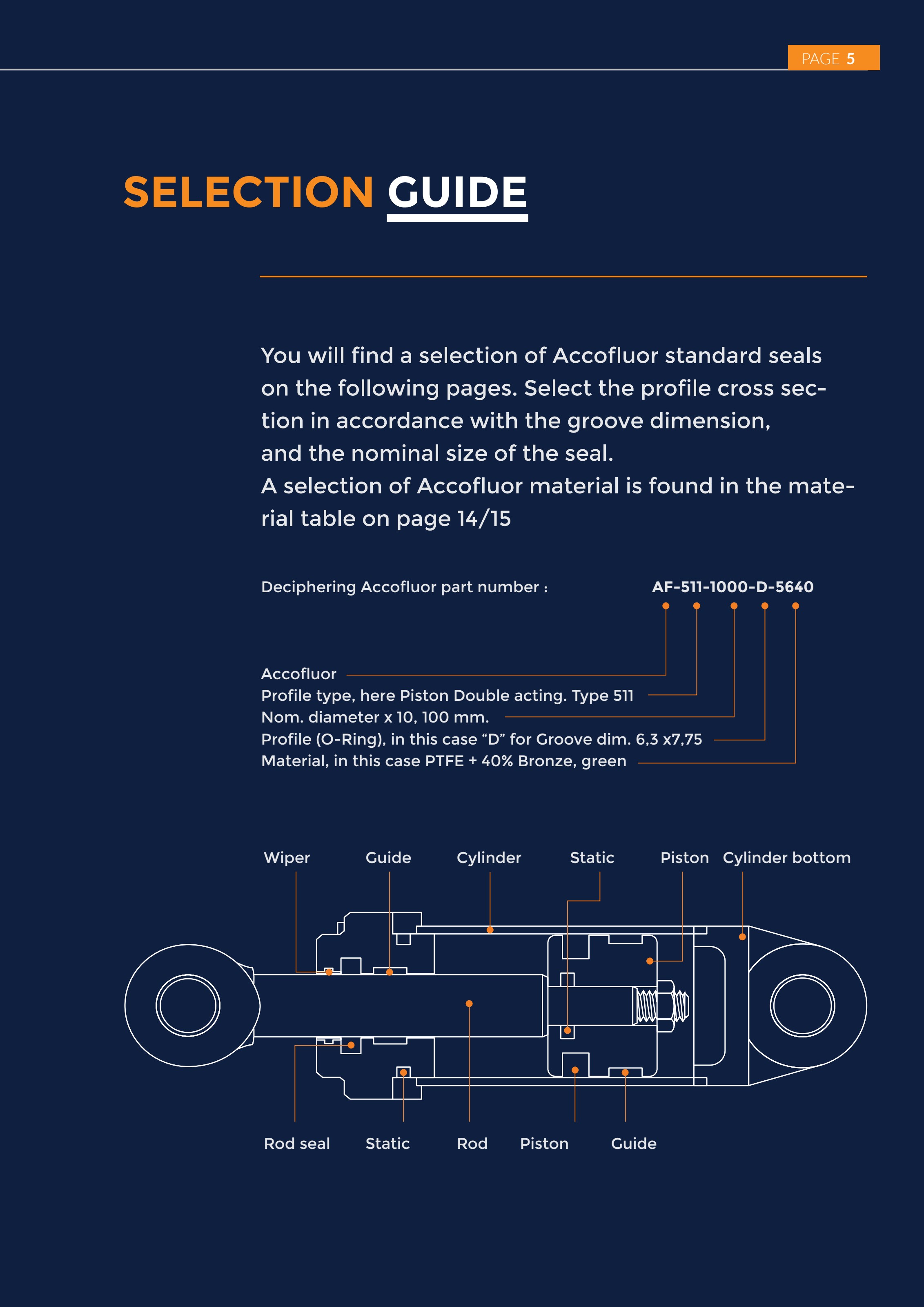 Hydraulic cylinder diagram showing wiper, rod seal, piston seal and guide locations